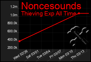 Total Graph of Noncesounds