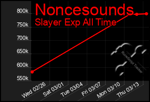 Total Graph of Noncesounds