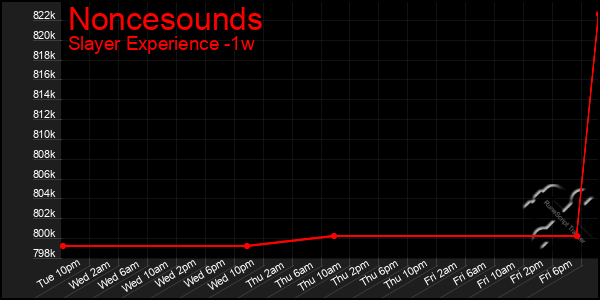 Last 7 Days Graph of Noncesounds