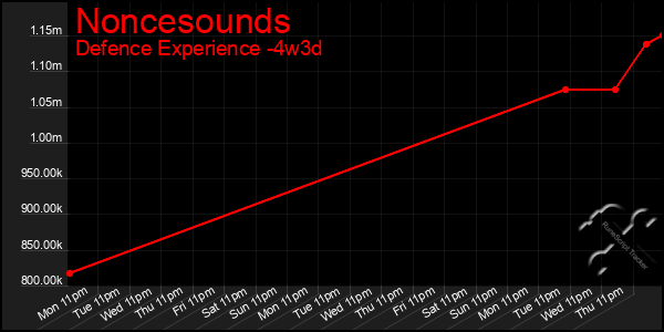 Last 31 Days Graph of Noncesounds