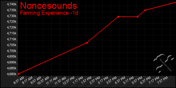 Last 24 Hours Graph of Noncesounds