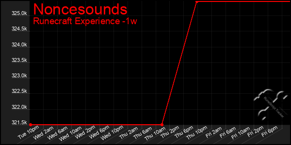 Last 7 Days Graph of Noncesounds