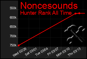 Total Graph of Noncesounds