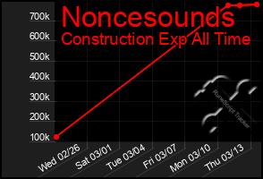 Total Graph of Noncesounds