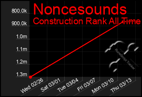 Total Graph of Noncesounds