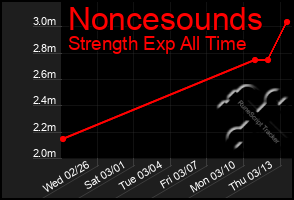 Total Graph of Noncesounds