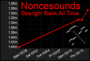 Total Graph of Noncesounds