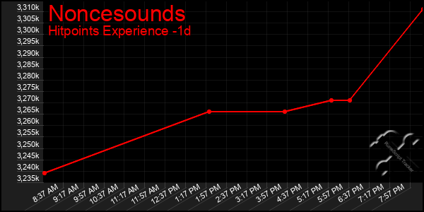 Last 24 Hours Graph of Noncesounds