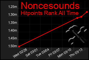 Total Graph of Noncesounds