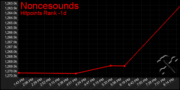 Last 24 Hours Graph of Noncesounds