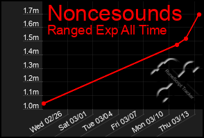 Total Graph of Noncesounds