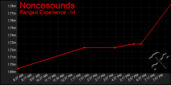 Last 24 Hours Graph of Noncesounds