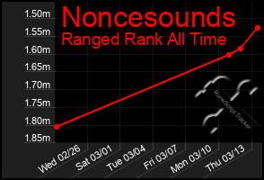 Total Graph of Noncesounds