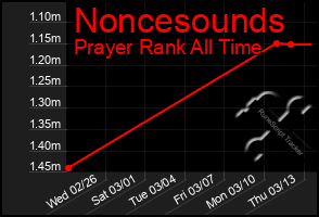 Total Graph of Noncesounds