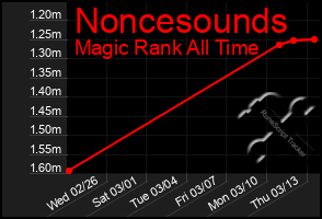 Total Graph of Noncesounds