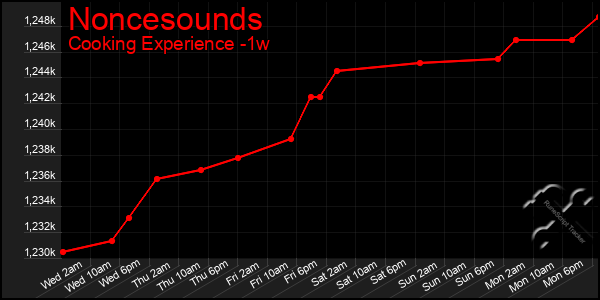 Last 7 Days Graph of Noncesounds