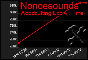 Total Graph of Noncesounds