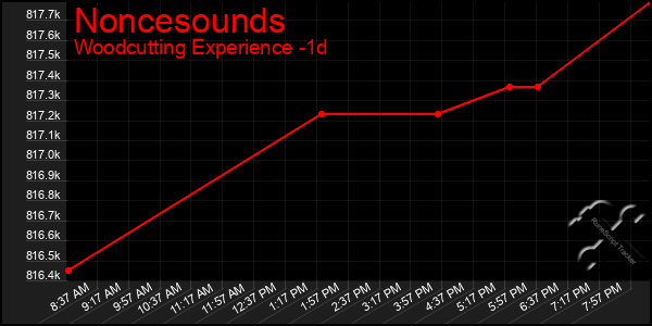 Last 24 Hours Graph of Noncesounds