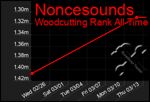 Total Graph of Noncesounds