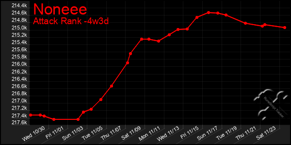 Last 31 Days Graph of Noneee