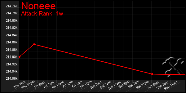 Last 7 Days Graph of Noneee