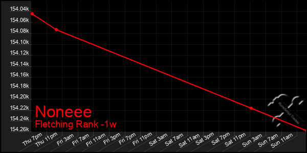 Last 7 Days Graph of Noneee