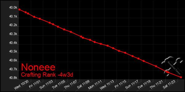 Last 31 Days Graph of Noneee