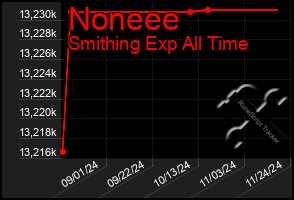 Total Graph of Noneee