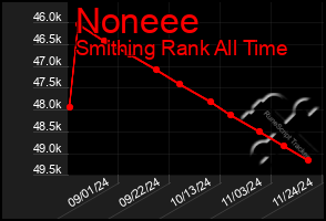 Total Graph of Noneee