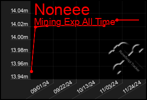 Total Graph of Noneee