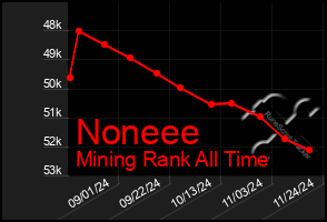 Total Graph of Noneee