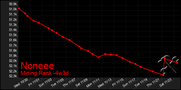 Last 31 Days Graph of Noneee