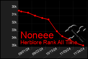 Total Graph of Noneee