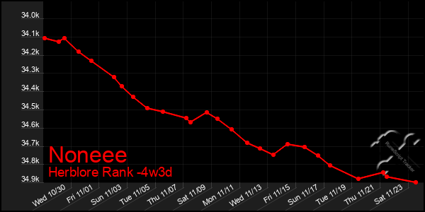 Last 31 Days Graph of Noneee