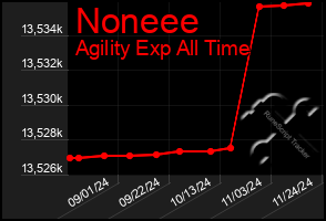 Total Graph of Noneee