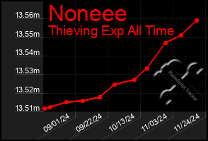 Total Graph of Noneee