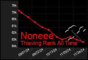 Total Graph of Noneee