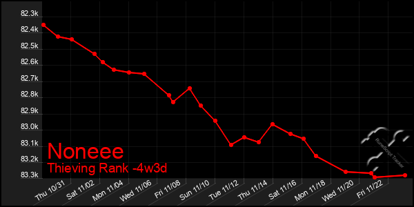 Last 31 Days Graph of Noneee