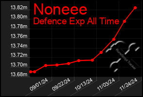 Total Graph of Noneee