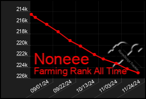 Total Graph of Noneee