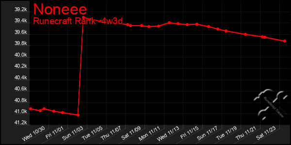 Last 31 Days Graph of Noneee