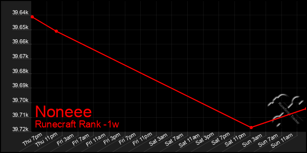 Last 7 Days Graph of Noneee