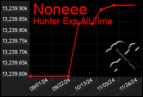 Total Graph of Noneee