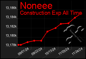 Total Graph of Noneee