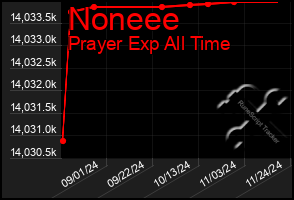 Total Graph of Noneee