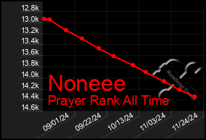 Total Graph of Noneee