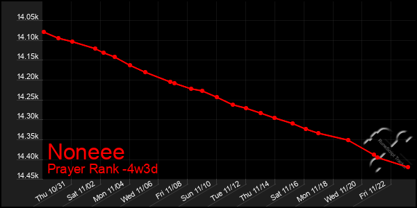 Last 31 Days Graph of Noneee