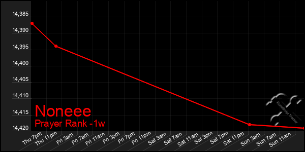 Last 7 Days Graph of Noneee