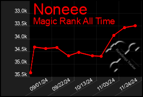 Total Graph of Noneee