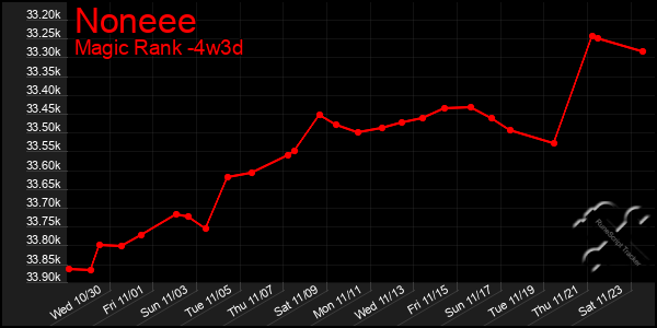 Last 31 Days Graph of Noneee